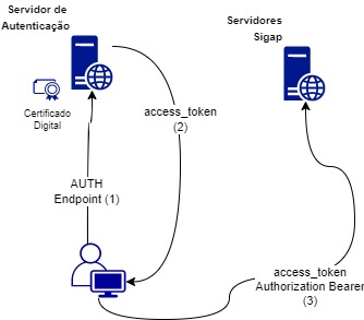 Diagrama da Autenticação